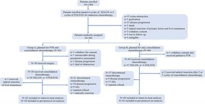 Induction Chemotherapy Followed by Primary Tumor Resection Did Not Bring Survival Benefits in Colon Cancer Patients With Asymptomatic Primary Lesion and Synchronous Unresectable Metastases